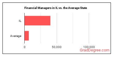Financial Managers in Illinois vs. the average state