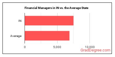 Financial Managers in Indiana vs. the average state