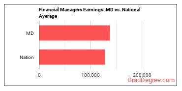 Financial Managers earnings in Maryland vs. the national average