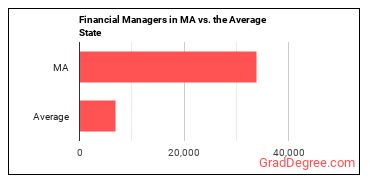 Financial Managers in Massachusetts vs. the average state
