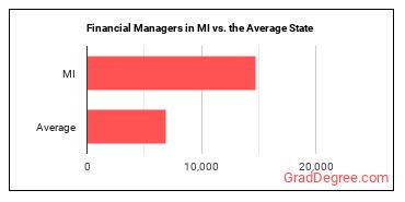 Financial Managers in Michigan vs. the average state