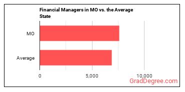 Financial Managers in Missouri vs. the average state