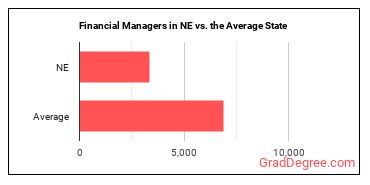 Financial Managers in Nebraska vs. the average state