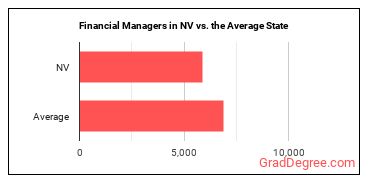 Financial Managers in Nevada vs. the average state