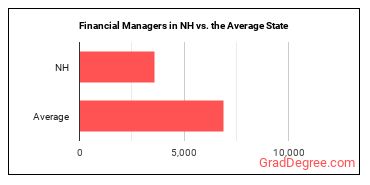 Financial Managers in New Hampshire vs. the average state