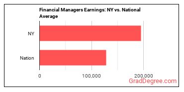 Financial Managers earnings in New York vs. the national average