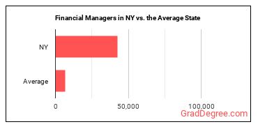 Financial Managers in New York vs. the average state