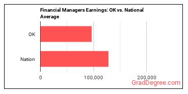 Financial Managers earnings in Oklahoma vs. the national average