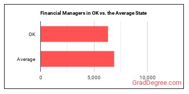 Financial Managers in Oklahoma vs. the average state