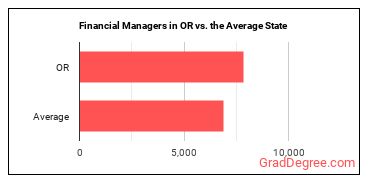 Financial Managers in Oregon vs. the average state