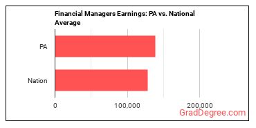 Financial Managers earnings in Pennsylvania vs. the national average