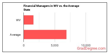 Financial Managers in West Virginia vs. the average state