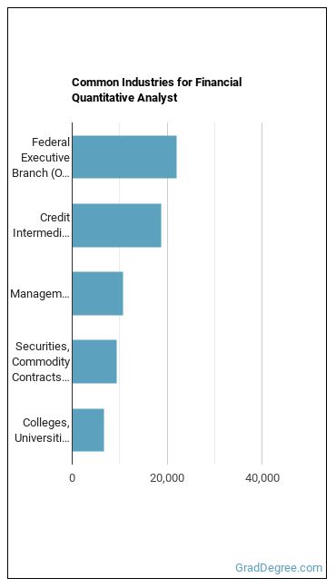 Financial Quantitative Analysts industries