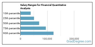 Salary ranges for Financial Quantitative Analysts