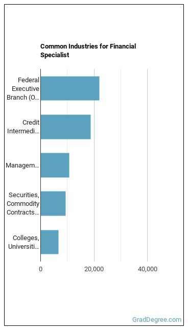 Financial Specialists, All Other industries