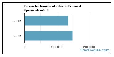 Forecasted number of jobs for Financial Specialists, All Other