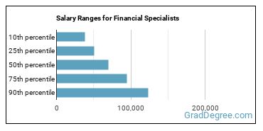 Salary ranges for Financial Specialists, All Other