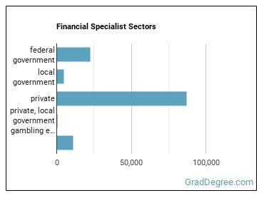 Financial Specialists, All Other sectors