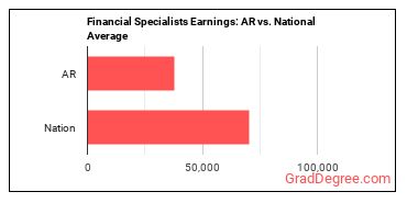 Financial Specialists, All Other earnings in Arkansas vs. the national average