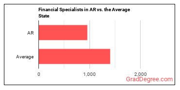Financial Specialists, All Other in Arkansas vs. the average state
