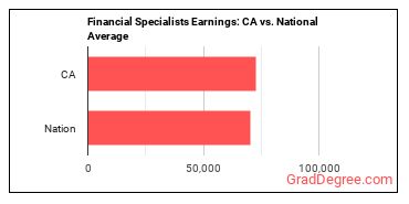 Financial Specialists, All Other earnings in California vs. the national average