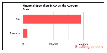 Financial Specialists, All Other in California vs. the average state