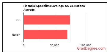 Financial Specialists, All Other earnings in Colorado vs. the national average