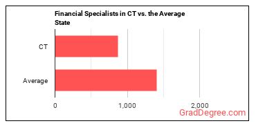 Financial Specialists, All Other in Connecticut vs. the average state
