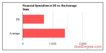 Financial Specialists, All Other in Delaware vs. the average state