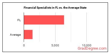 Financial Specialists, All Other in Florida vs. the average state