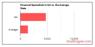 Financial Specialists, All Other in Georgia vs. the average state