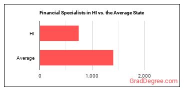 Financial Specialists, All Other in Hawaii vs. the average state