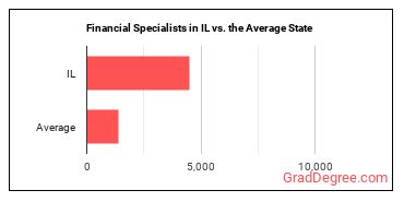 Financial Specialists, All Other in Illinois vs. the average state