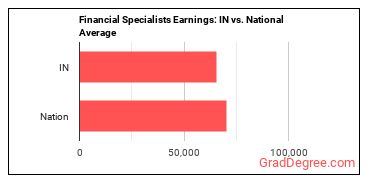 Financial Specialists, All Other earnings in Indiana vs. the national average