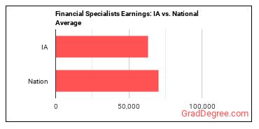 Financial Specialists, All Other earnings in Iowa vs. the national average