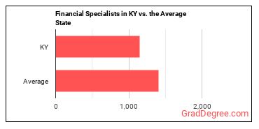 Financial Specialists, All Other in Kentucky vs. the average state