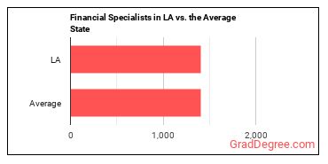 Financial Specialists, All Other in Louisiana vs. the average state