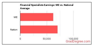 Financial Specialists, All Other earnings in Maine vs. the national average