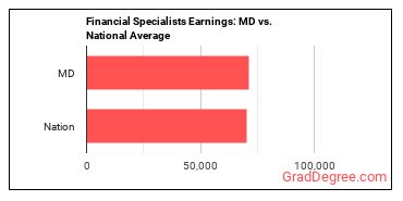Financial Specialists, All Other earnings in Maryland vs. the national average