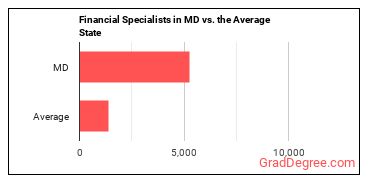 Financial Specialists, All Other in Maryland vs. the average state