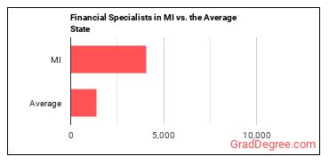 Financial Specialists, All Other in Michigan vs. the average state