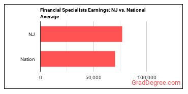 Financial Specialists, All Other earnings in New Jersey vs. the national average