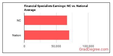 Financial Specialists, All Other earnings in North Carolina vs. the national average