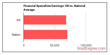 Financial Specialists, All Other earnings in Oklahoma vs. the national average