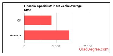Financial Specialists, All Other in Oklahoma vs. the average state