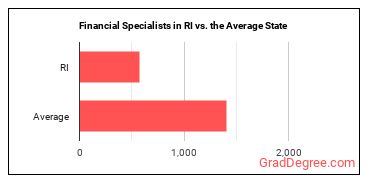 Financial Specialists, All Other in Rhode Island vs. the average state