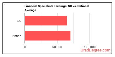 Financial Specialists, All Other earnings in South Carolina vs. the national average