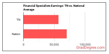 Financial Specialists, All Other earnings in Tennessee vs. the national average