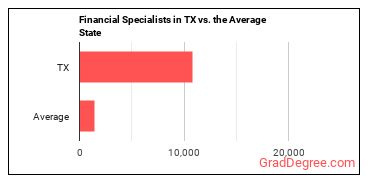 Financial Specialists, All Other in Texas vs. the average state