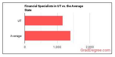 Financial Specialists, All Other in Utah vs. the average state